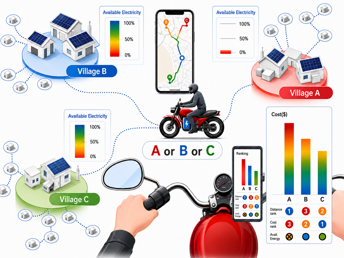Mobile energy management system connecting an electric motorcycle with rural micro off-grid villages in Tanzania